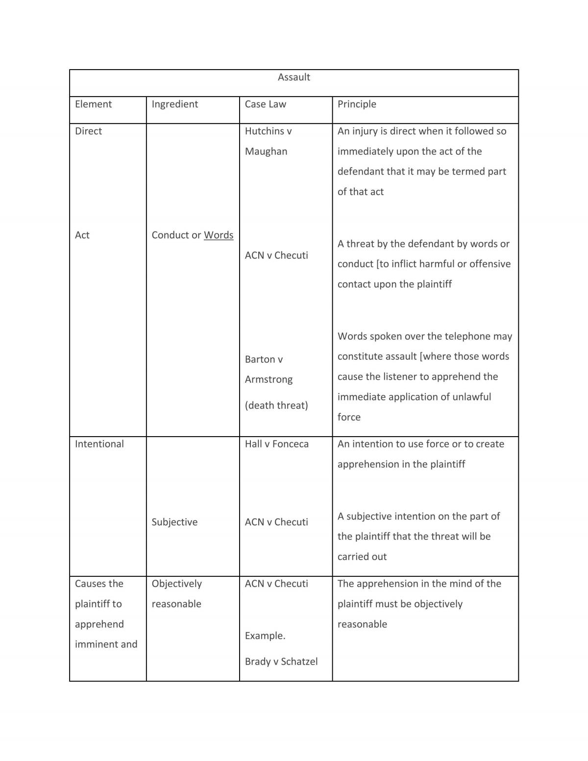LAWS5001 Torts Midterm 1 Complete Notes + Element Formula Cheatsheet  - Page 19