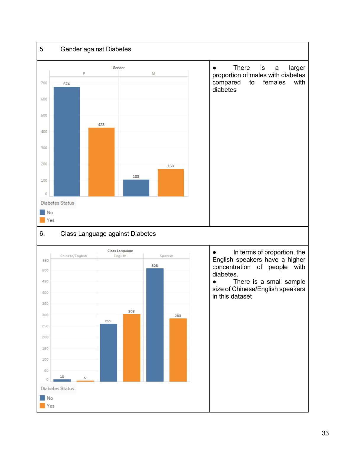 BC2407 Analytics II: Advanced Predictive Techniques Group Project Report - Page 33