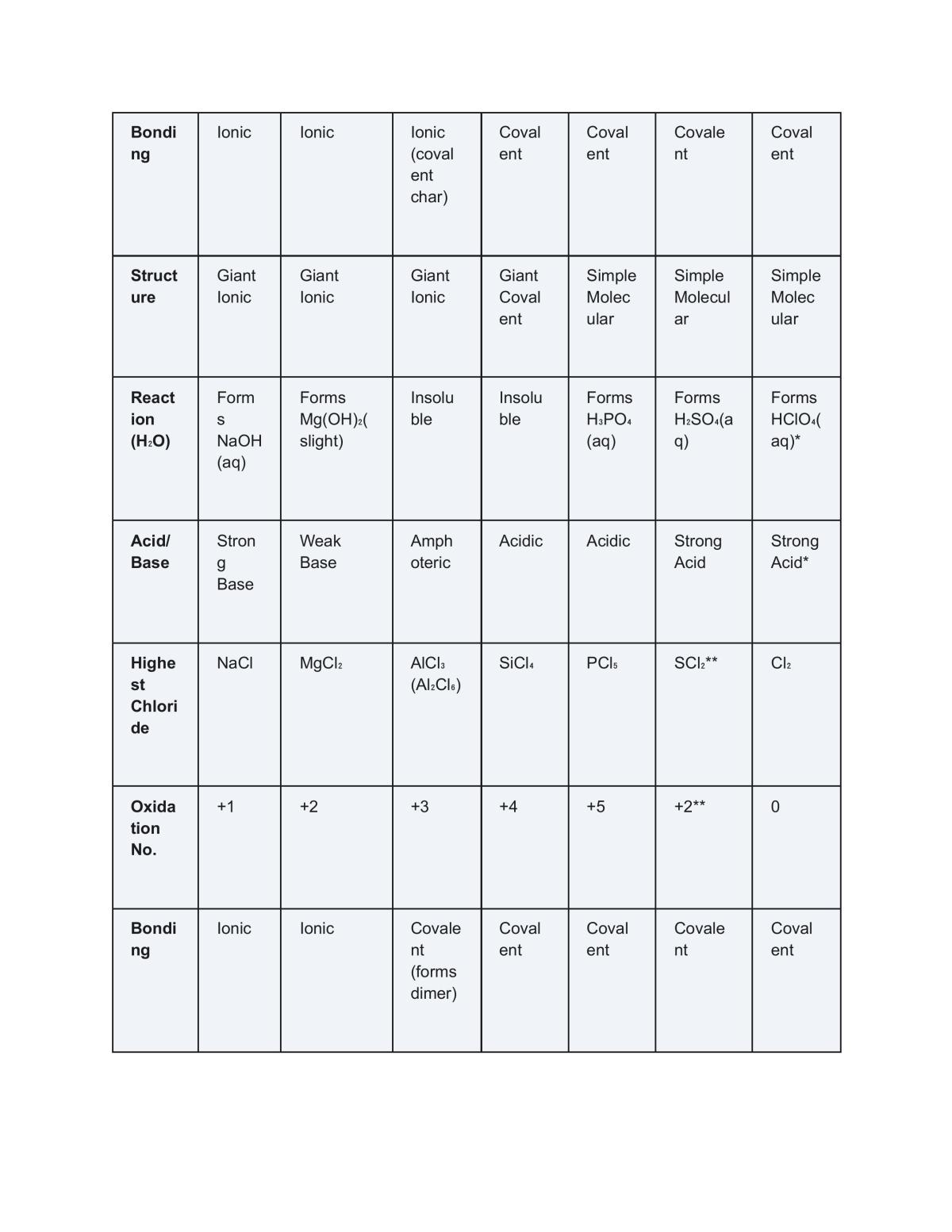 H1 Chemistry Study Notes - Page 32