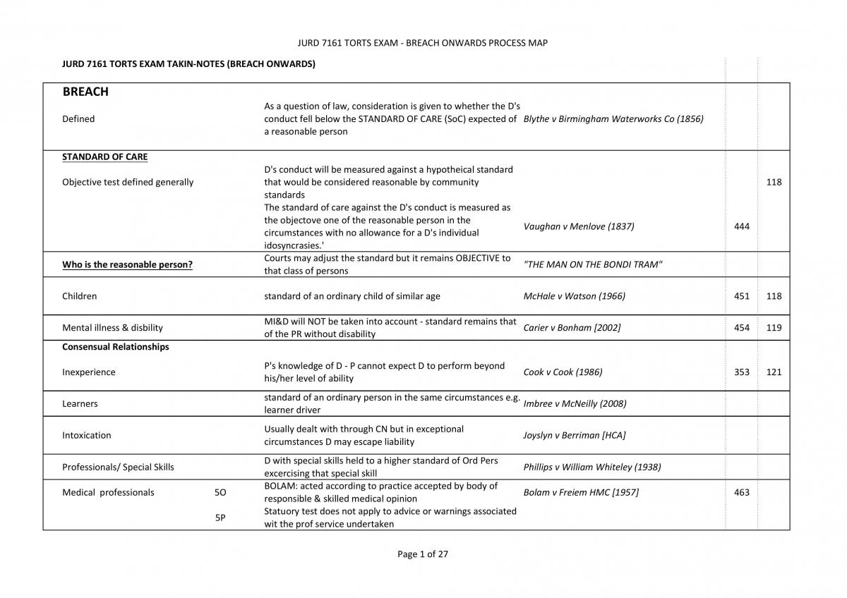 JURD7161 Torts Complete Exam Notes - Page 8